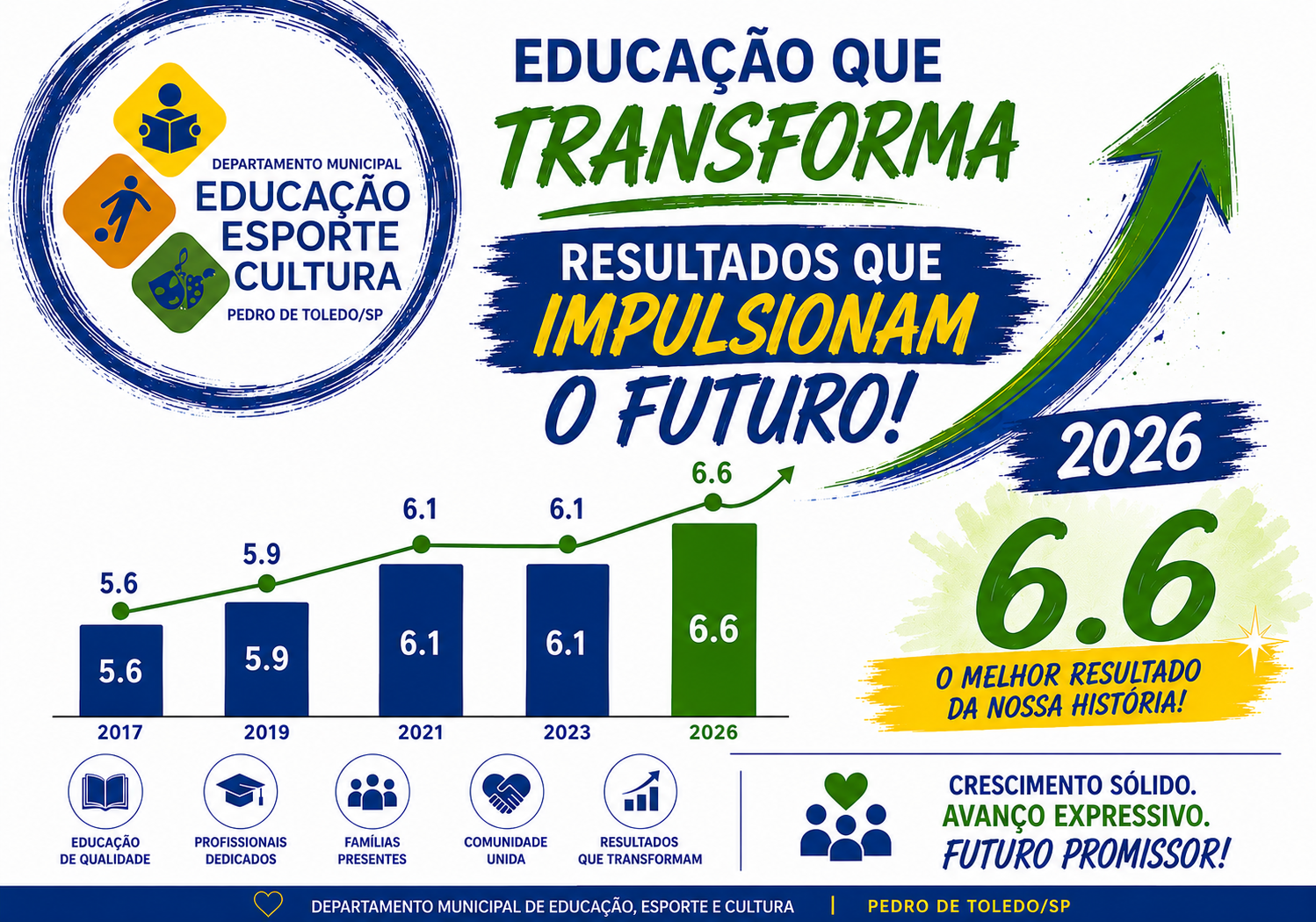 PEDRO DE TOLEDO ALCANÇA 6,6 NO IDEB E REGISTRA AVANÇO HISTÓRICO NA EDUCAÇÃO